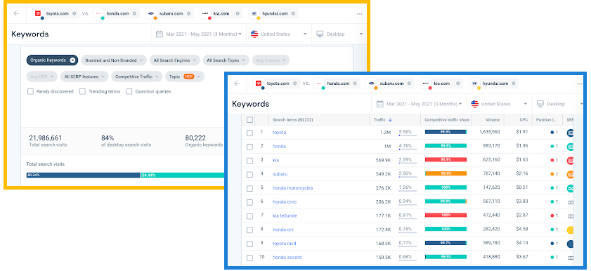 Top keywords and search traffic metrics