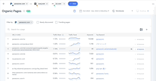 View the keywords driving traffic to top organic pages