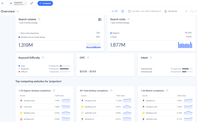 Keyword Overview